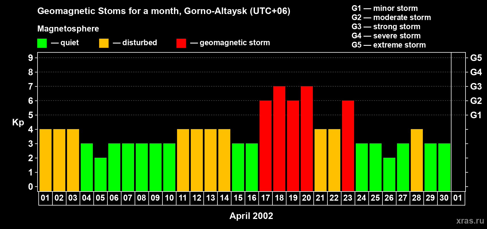 Changes in the maximum daily geomagnetic index Kp in April 2002