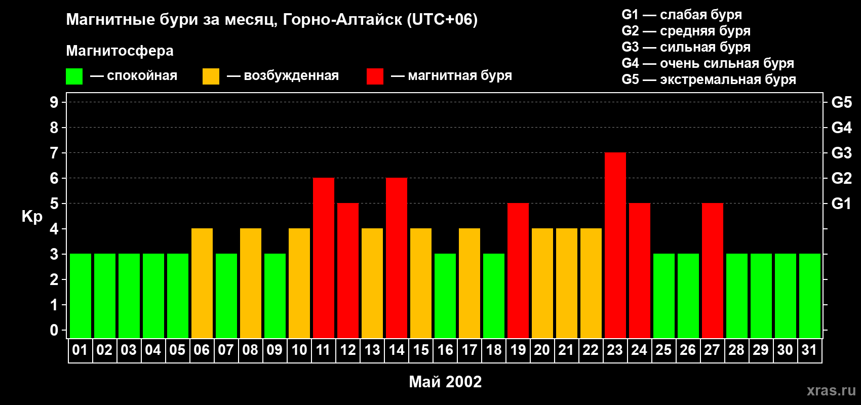 Изменения геомагнитного индекса Kp в мае 2002 года