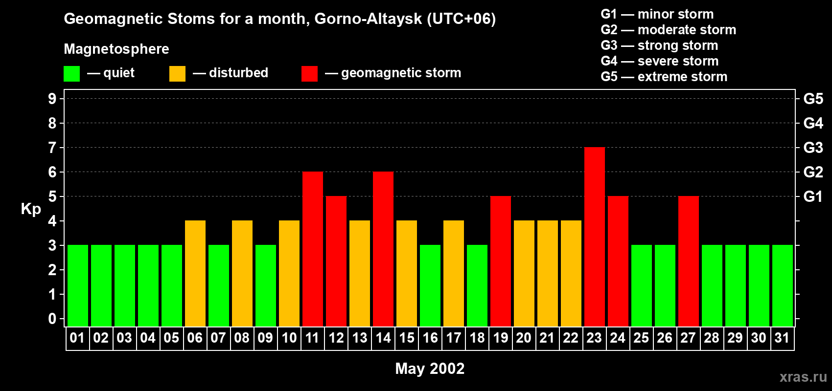 Changes in the maximum daily geomagnetic index Kp in May 2002