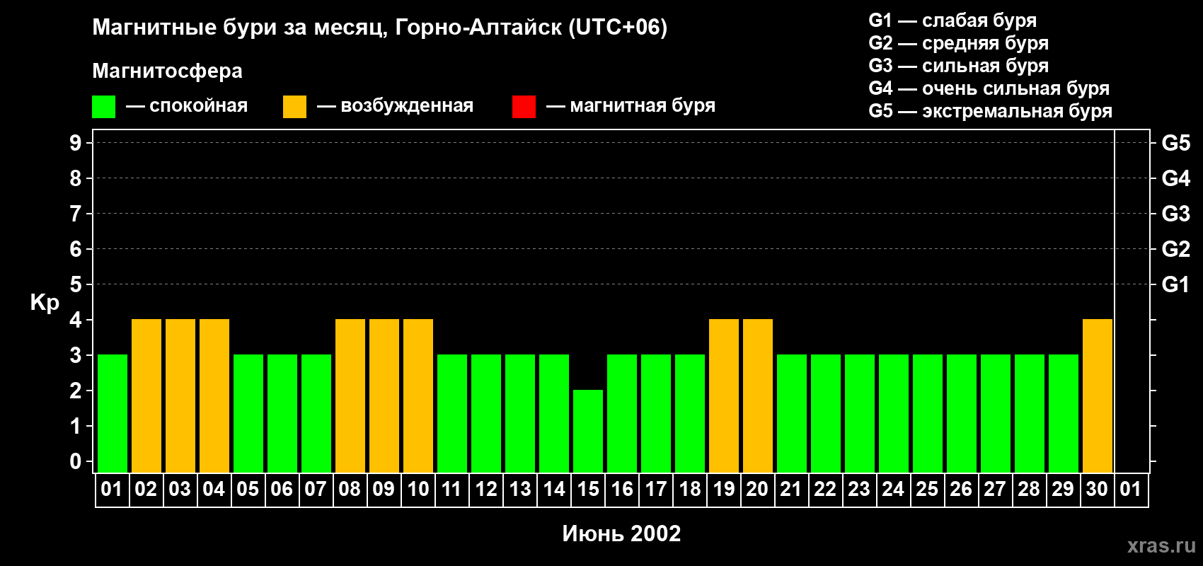 Изменения геомагнитного индекса Kp в июне 2002 года