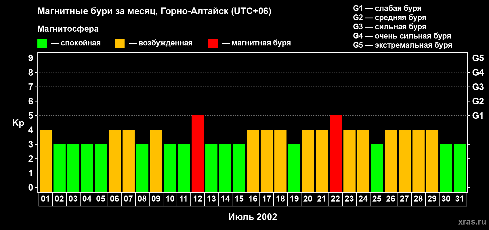 Изменения геомагнитного индекса Kp в июле 2002 года