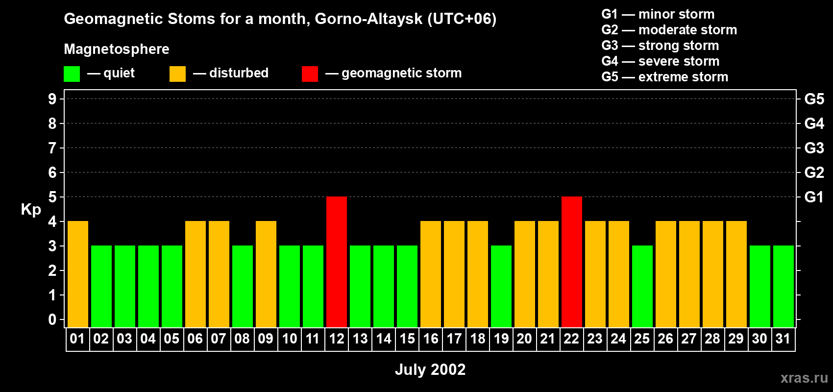 Changes in the maximum daily geomagnetic index Kp in July 2002