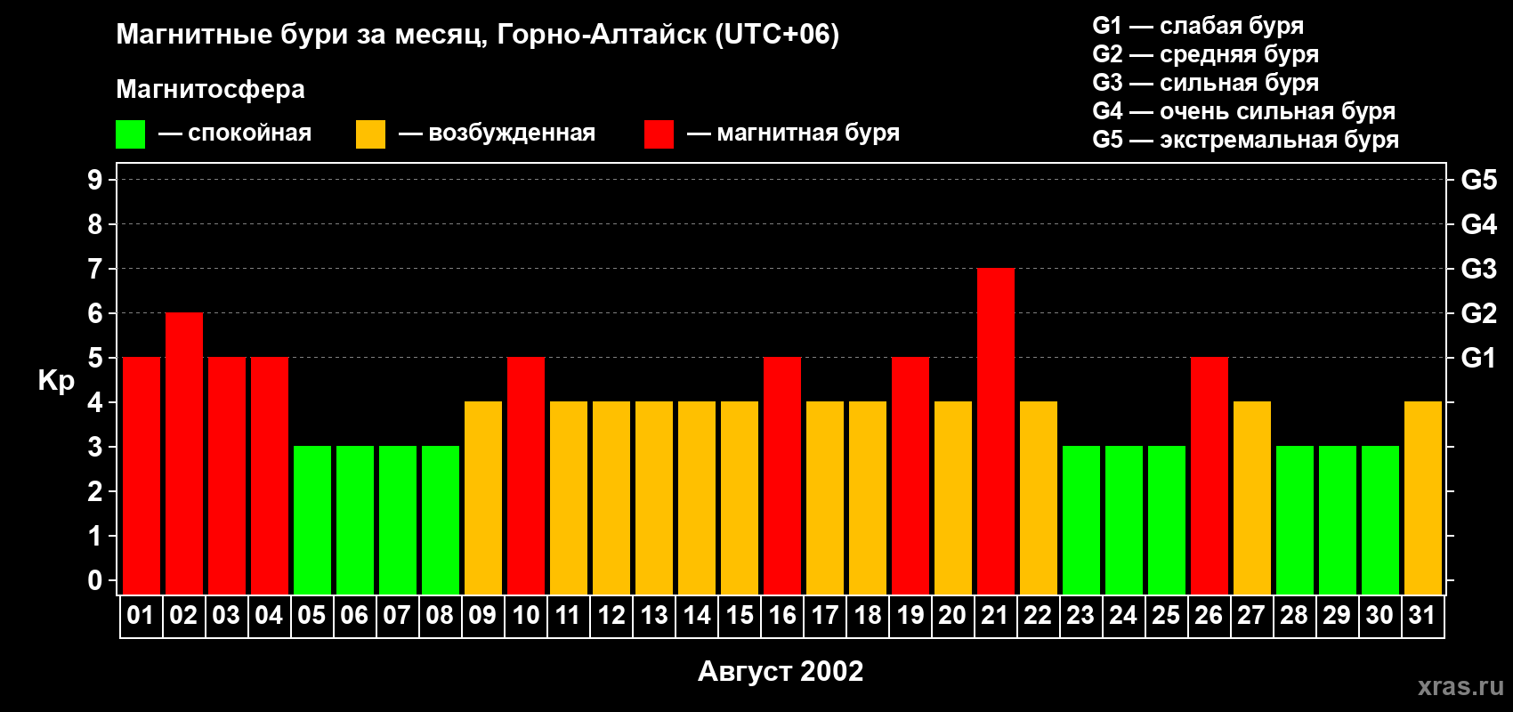 Изменения геомагнитного индекса Kp в августе 2002 года