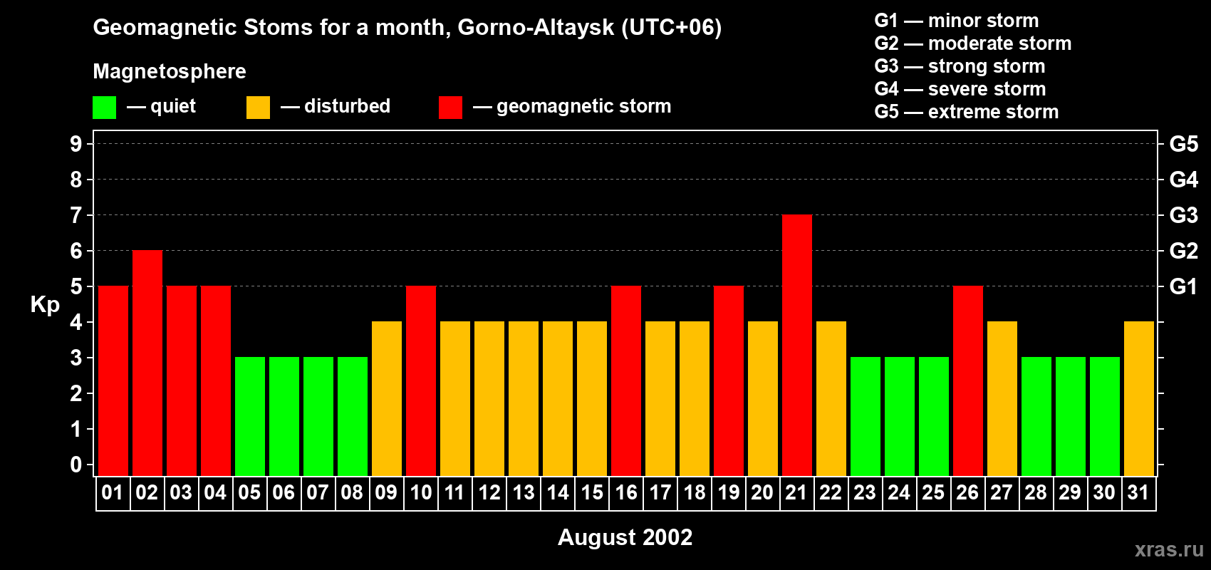 Changes in the maximum daily geomagnetic index Kp in August 2002