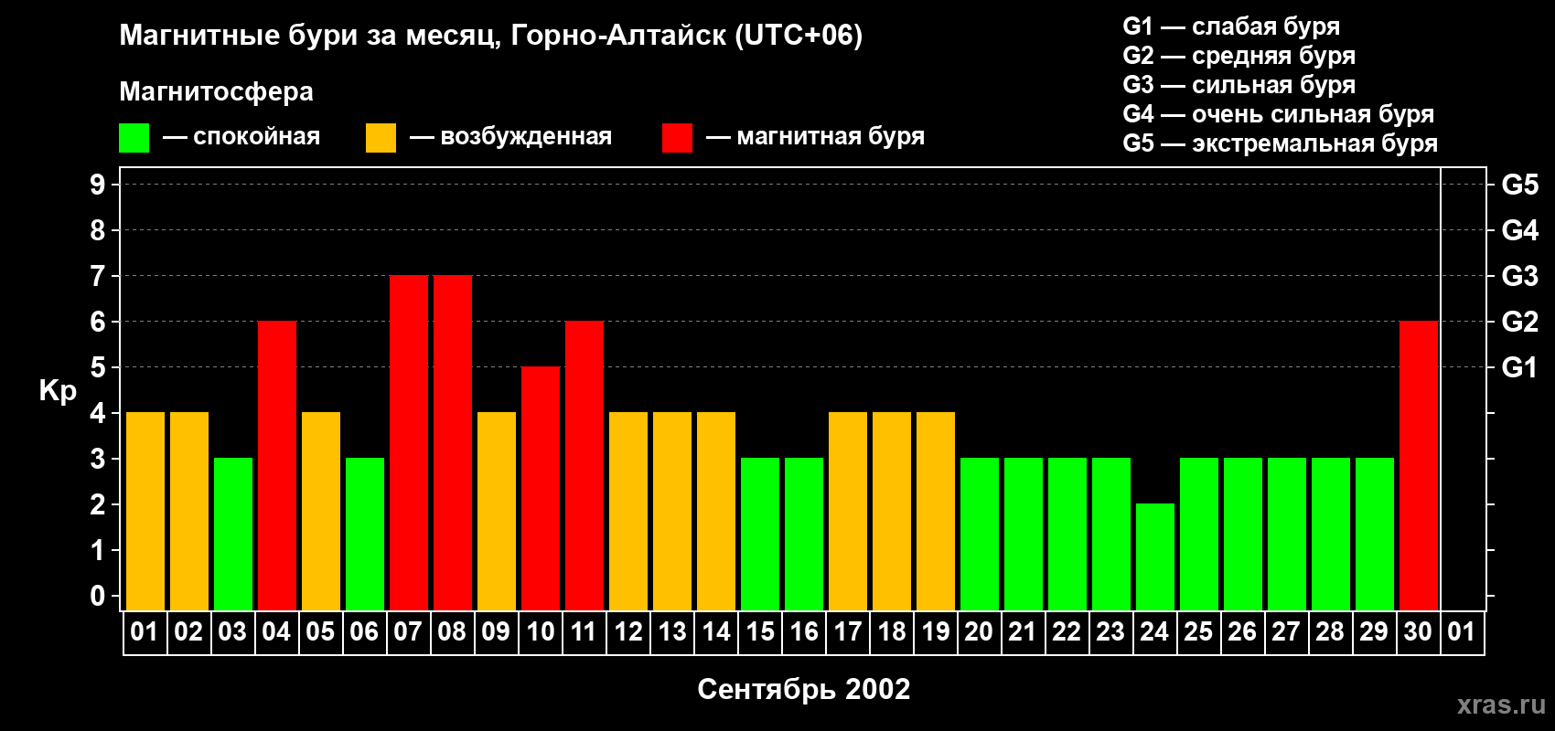Изменения геомагнитного индекса Kp в сентябре 2002 года