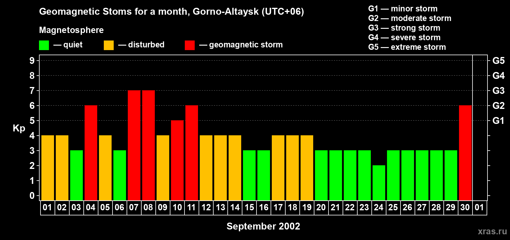 Changes in the maximum daily geomagnetic index Kp in September 2002