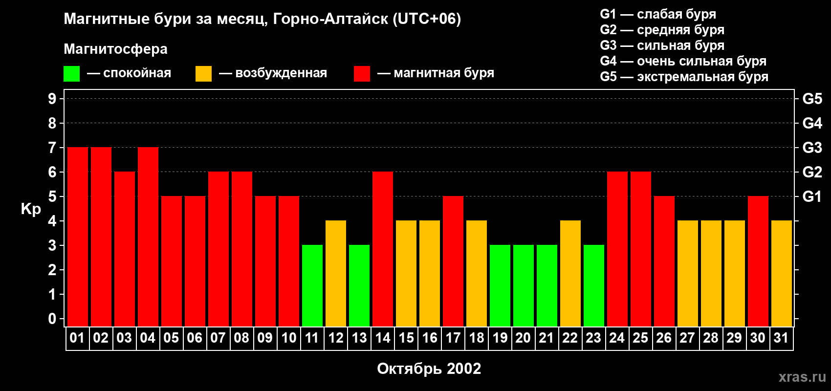 Изменения геомагнитного индекса Kp в октябре 2002 года