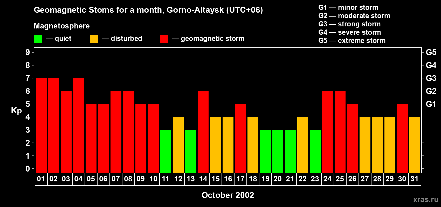 Changes in the maximum daily geomagnetic index Kp in October 2002