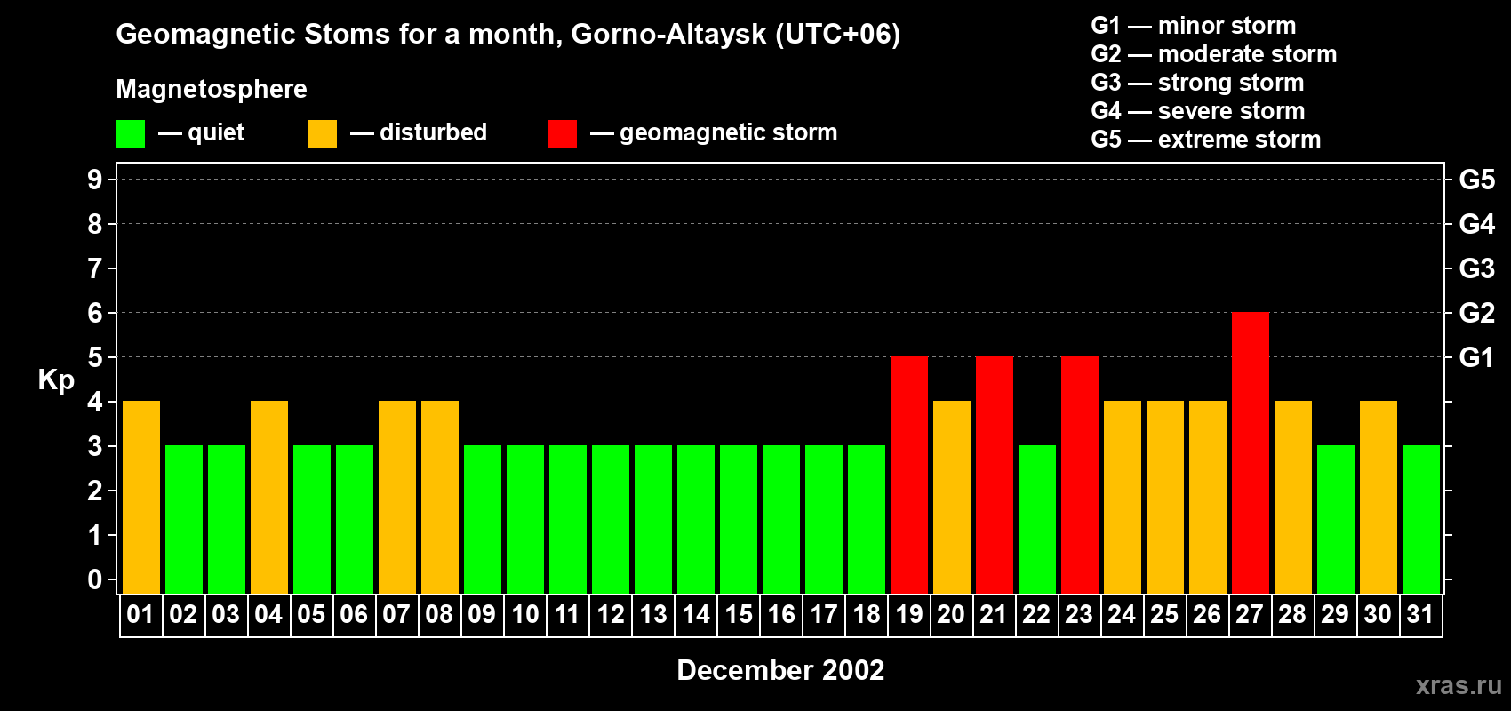 Changes in the maximum daily geomagnetic index Kp in December 2002