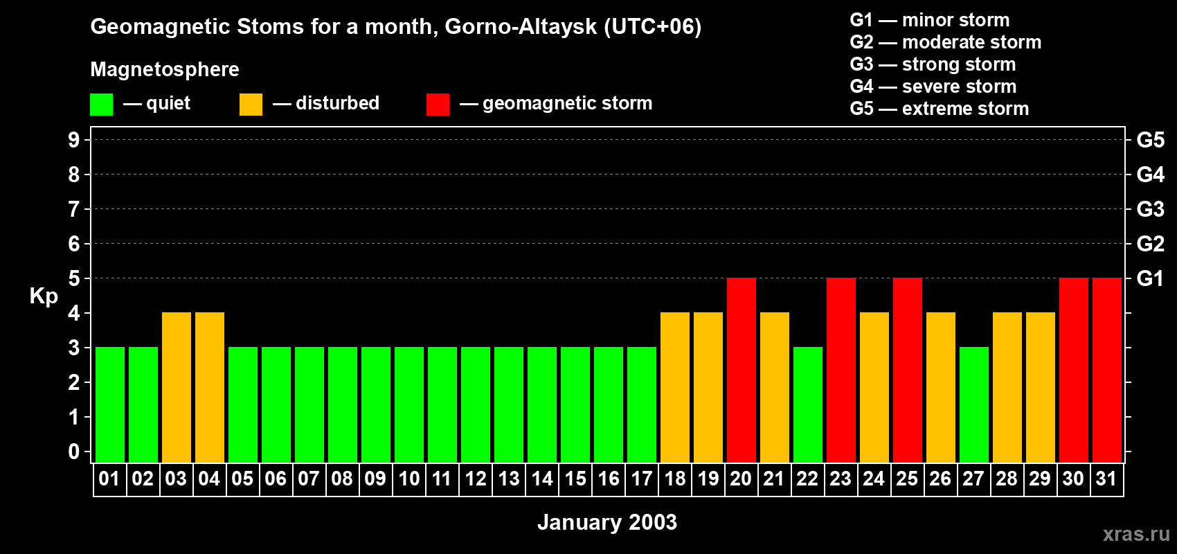 Changes in the maximum daily geomagnetic index Kp in January 2003