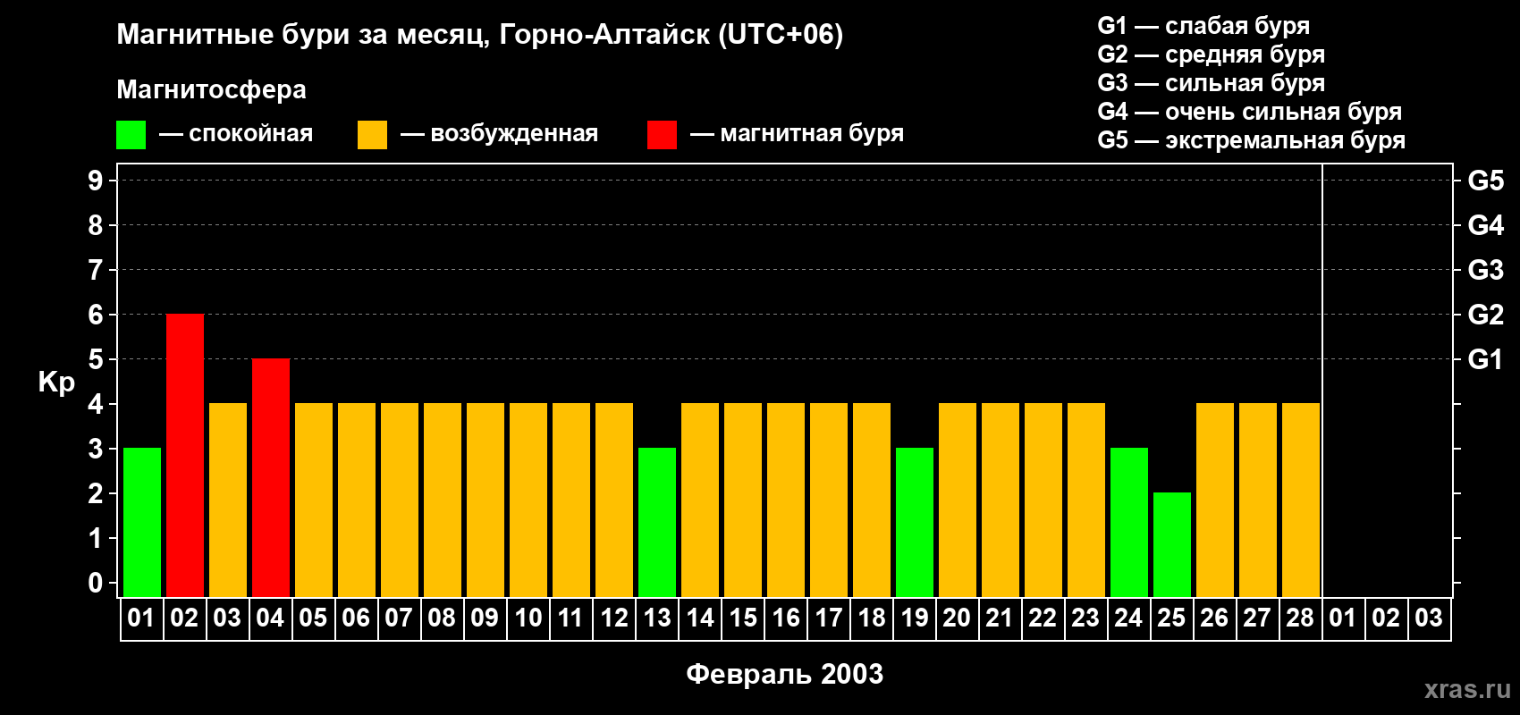 Изменения геомагнитного индекса Kp в феврале 2003 года