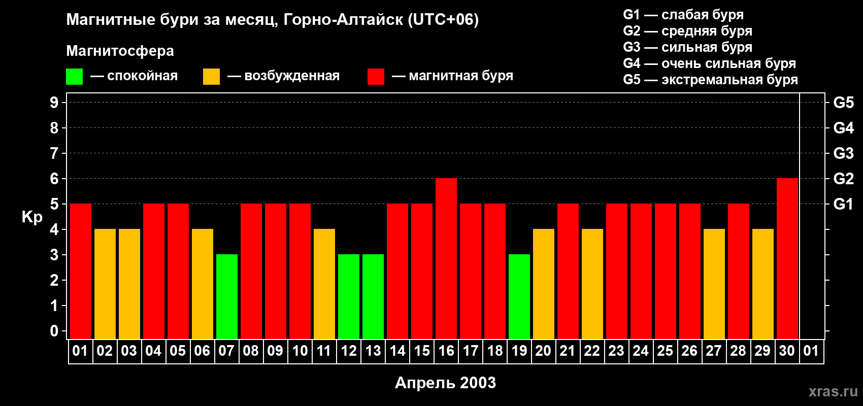 Изменения геомагнитного индекса Kp в апреле 2003 года
