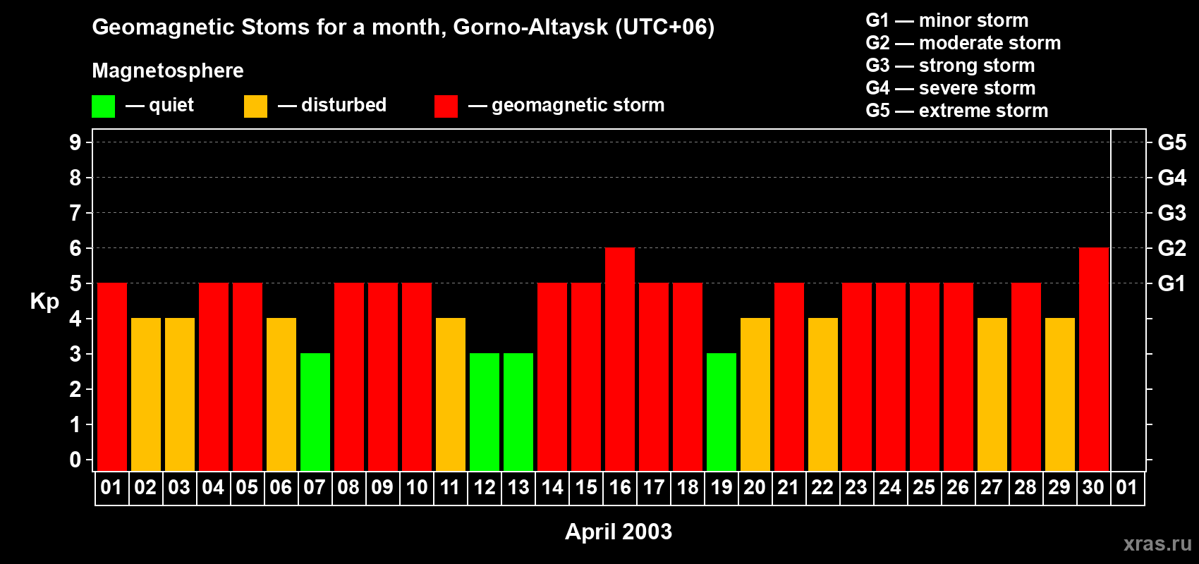 Changes in the maximum daily geomagnetic index Kp in April 2003