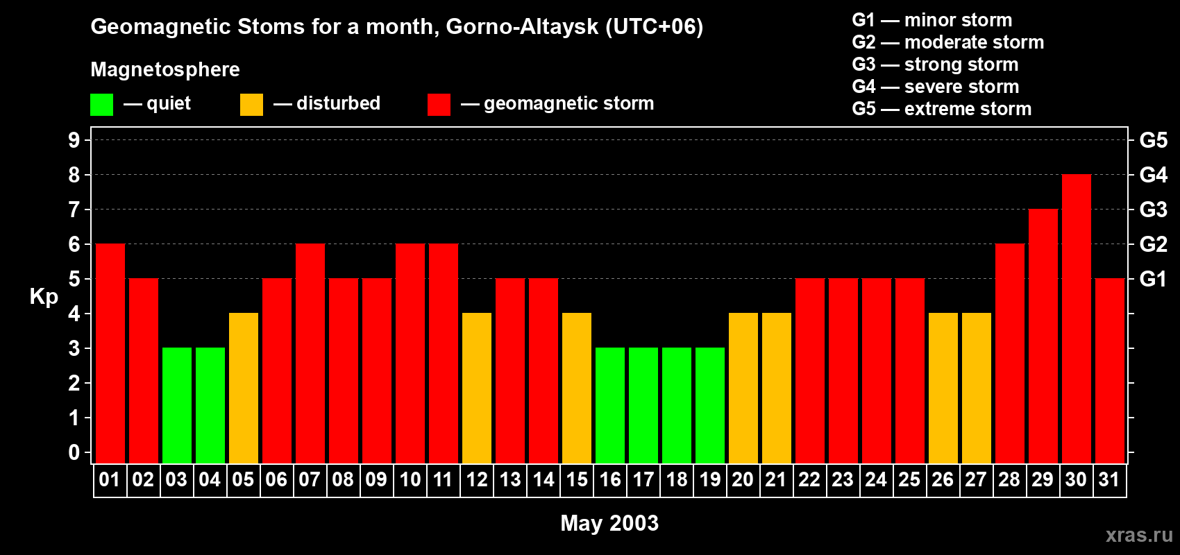 Changes in the maximum daily geomagnetic index Kp in May 2003