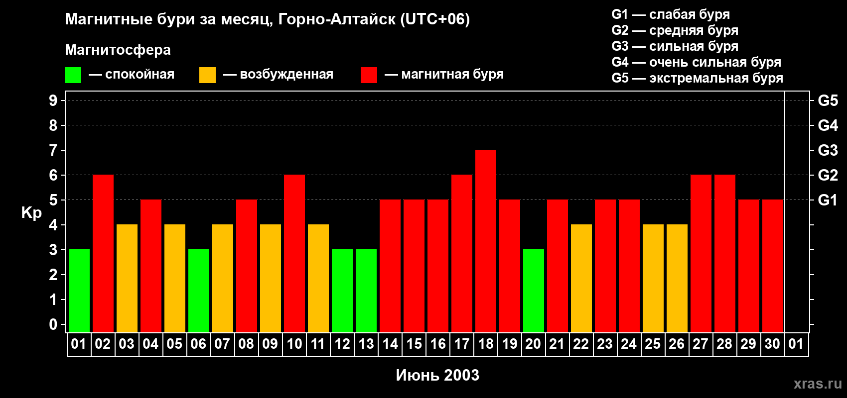 Изменения геомагнитного индекса Kp в июне 2003 года