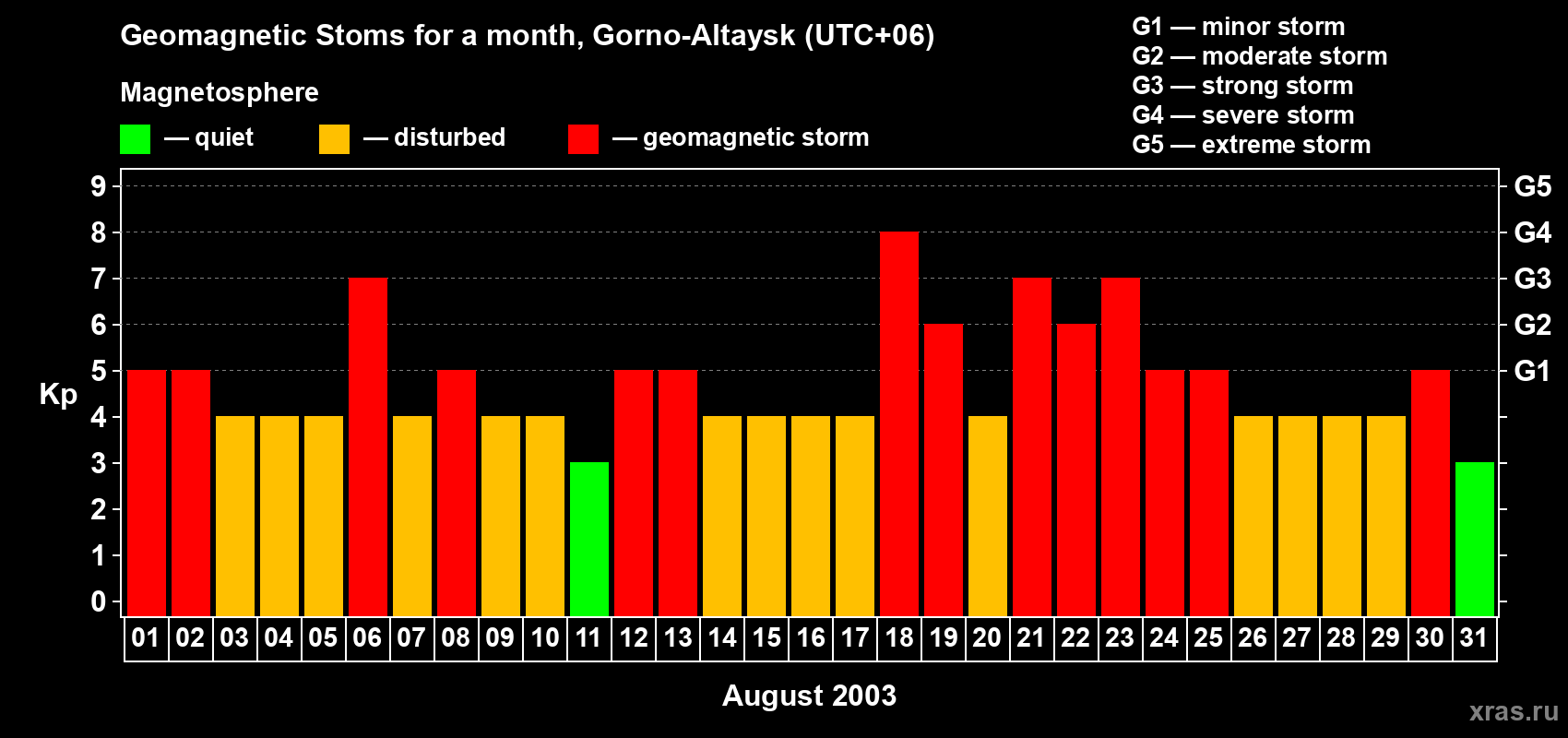 Changes in the maximum daily geomagnetic index Kp in August 2003