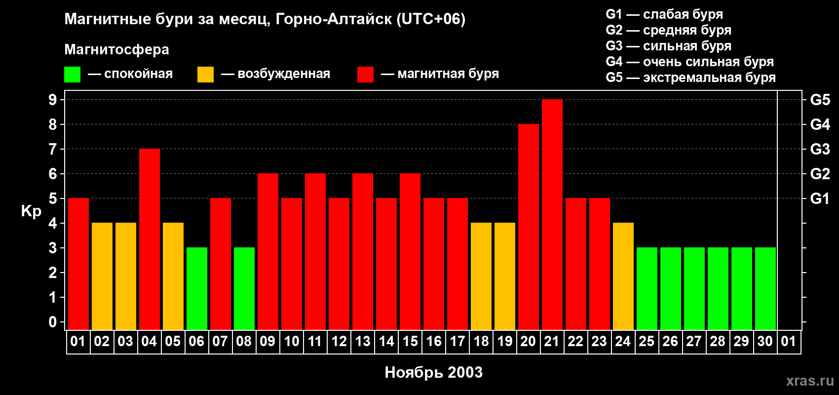 Изменения геомагнитного индекса Kp в ноябре 2003 года
