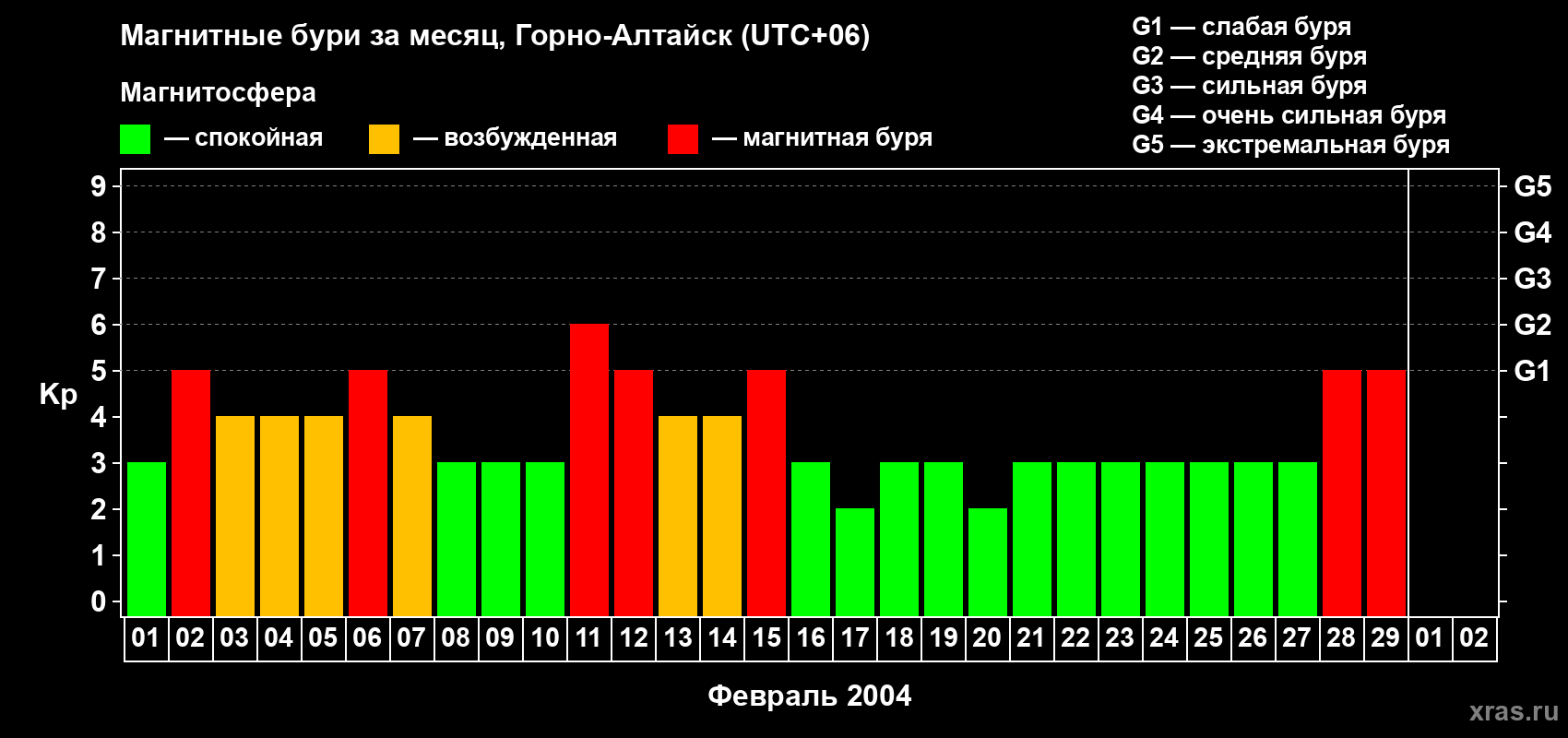 Изменения геомагнитного индекса Kp в феврале 2004 года