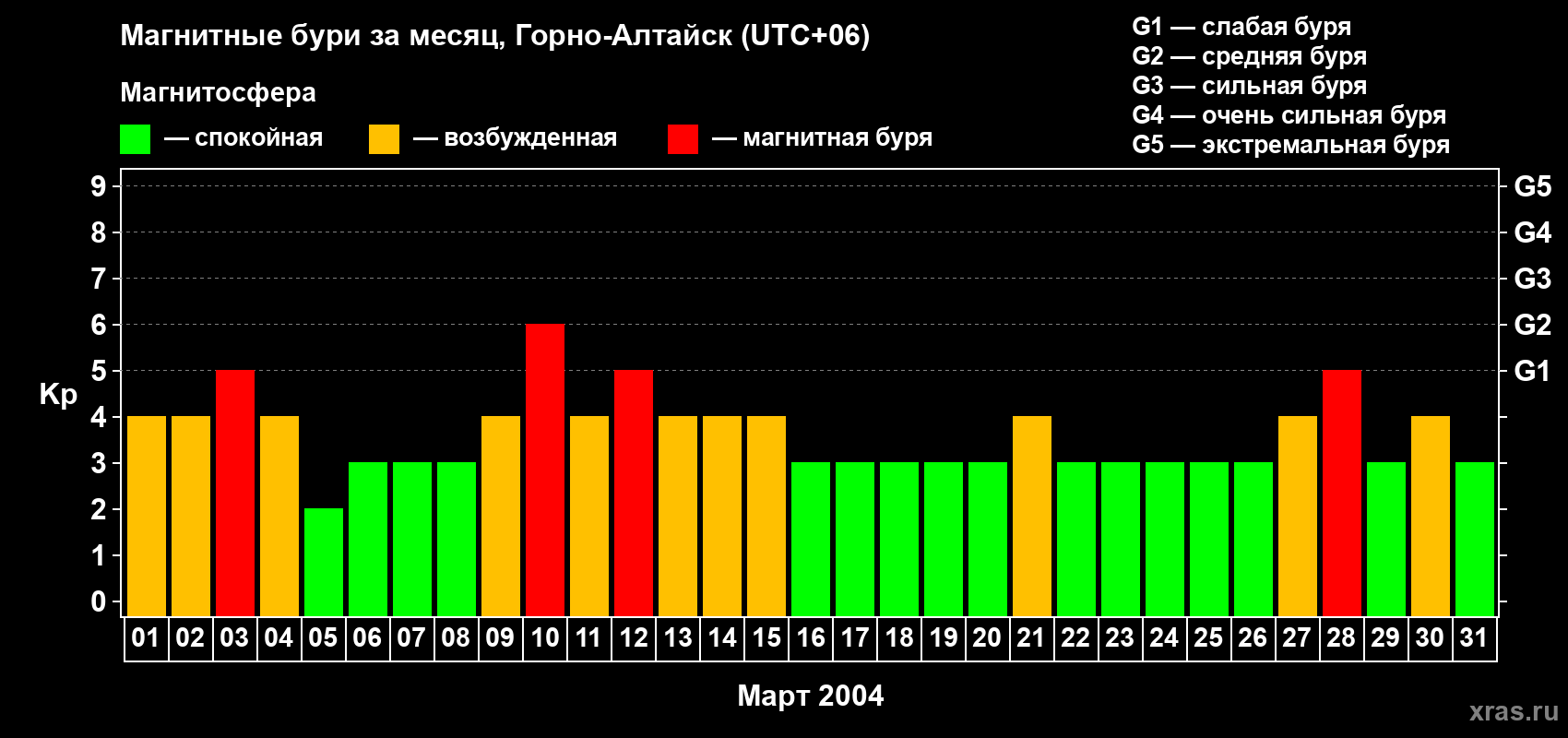 Изменения геомагнитного индекса Kp в марте 2004 года