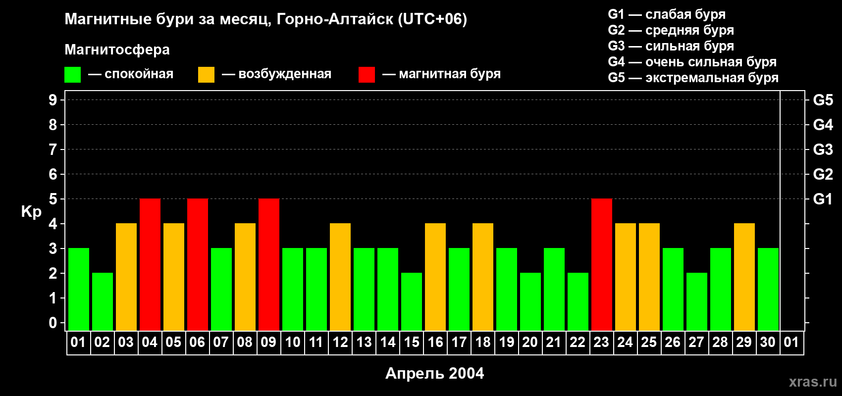Изменения геомагнитного индекса Kp в апреле 2004 года
