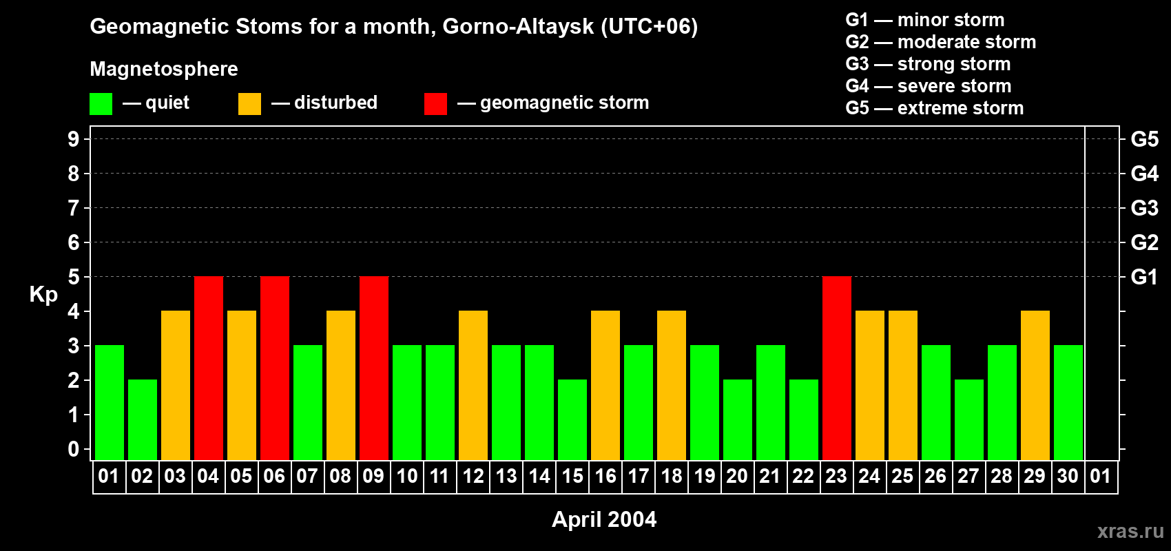 Changes in the maximum daily geomagnetic index Kp in April 2004