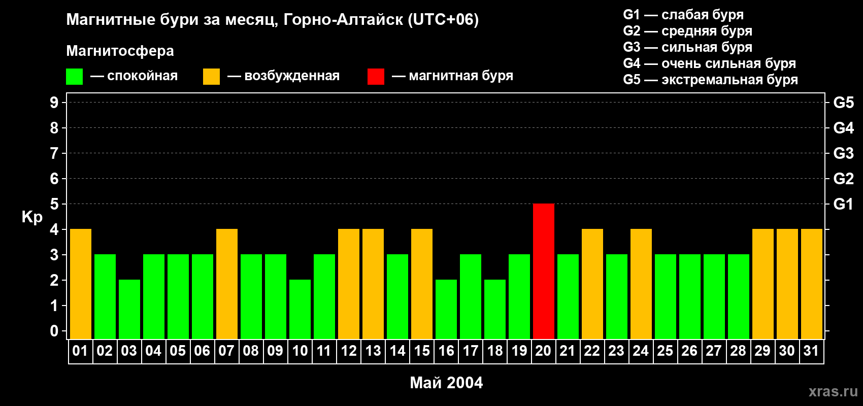 Изменения геомагнитного индекса Kp в мае 2004 года