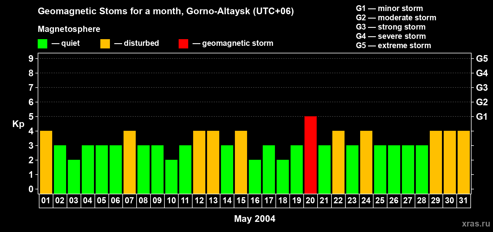 Changes in the maximum daily geomagnetic index Kp in May 2004