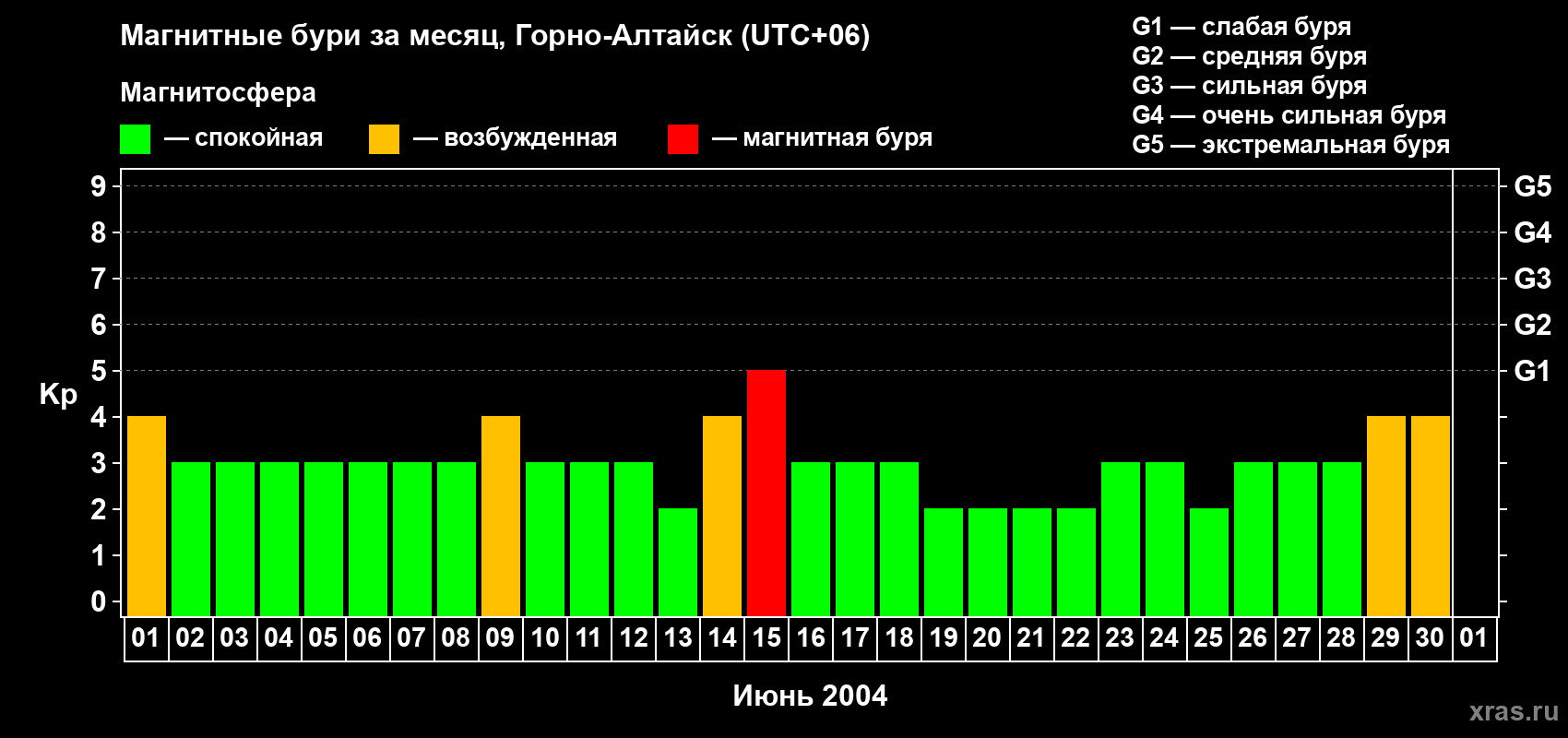 Изменения геомагнитного индекса Kp в июне 2004 года