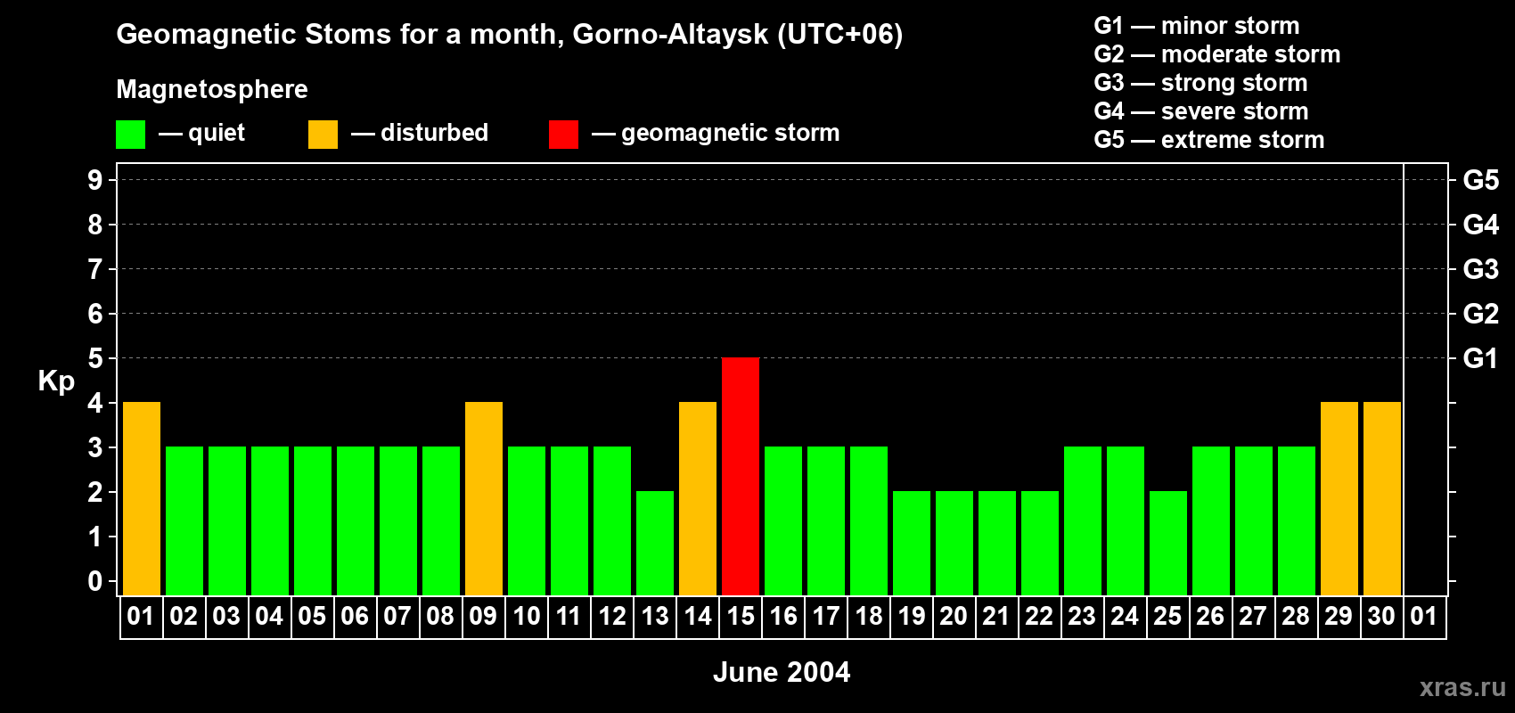 Changes in the maximum daily geomagnetic index Kp in June 2004