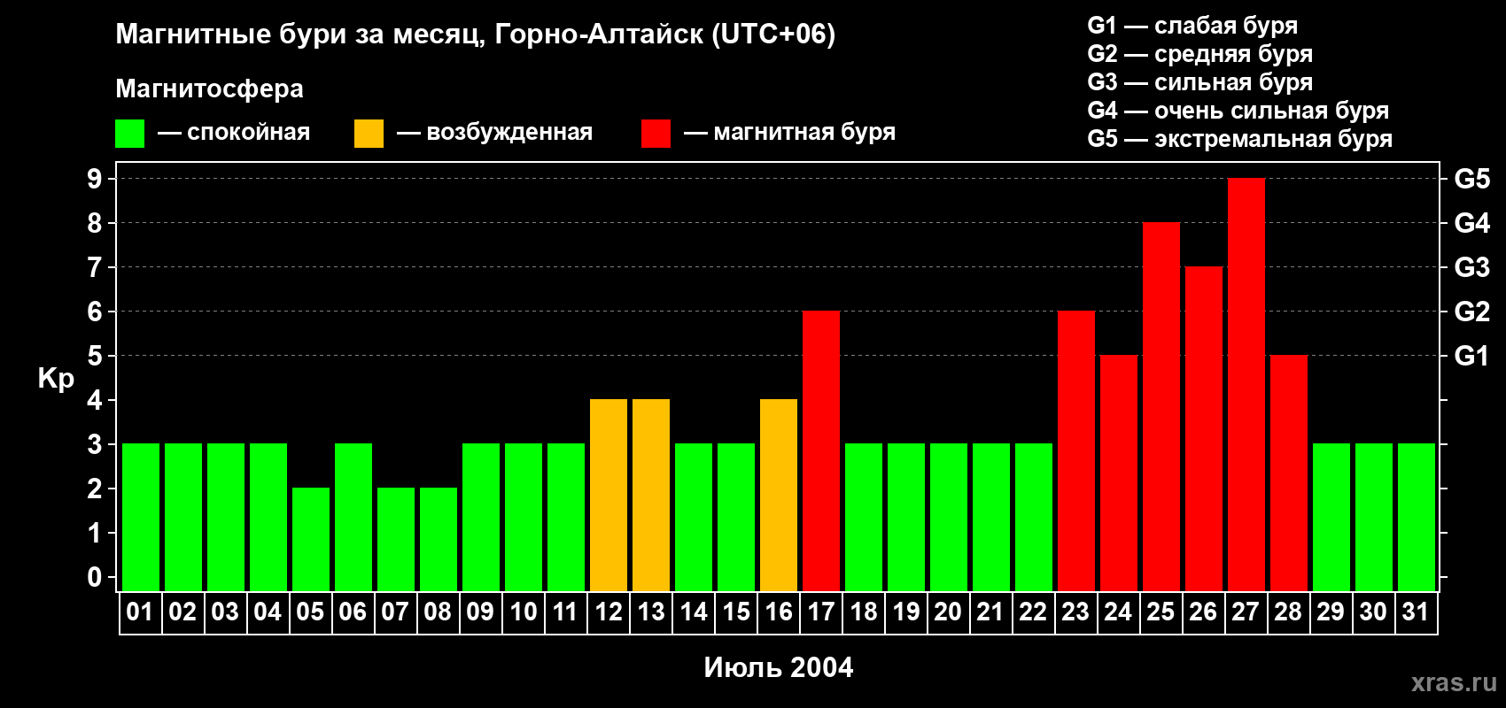 Изменения геомагнитного индекса Kp в июле 2004 года