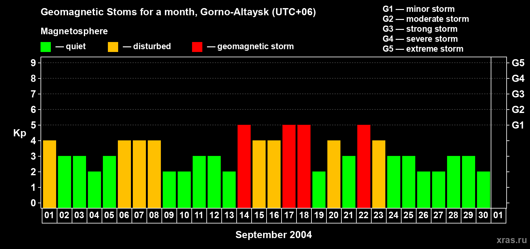 Changes in the maximum daily geomagnetic index Kp in September 2004