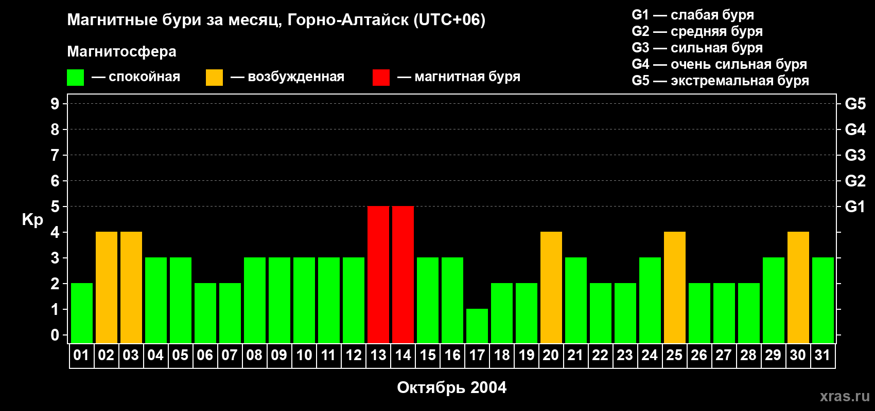 Изменения геомагнитного индекса Kp в октябре 2004 года