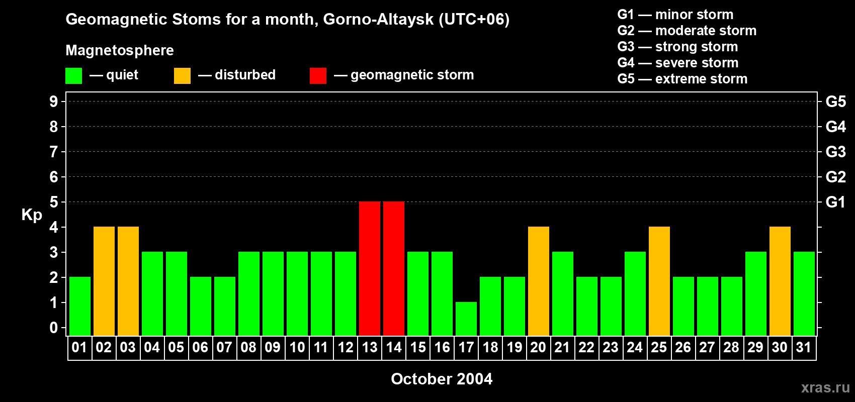 Changes in the maximum daily geomagnetic index Kp in October 2004