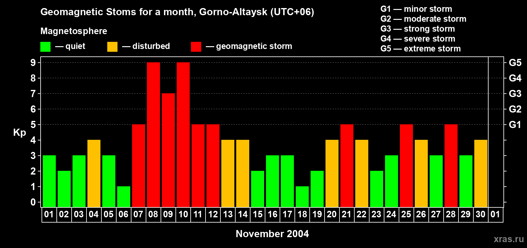 Changes in the maximum daily geomagnetic index Kp in November 2004