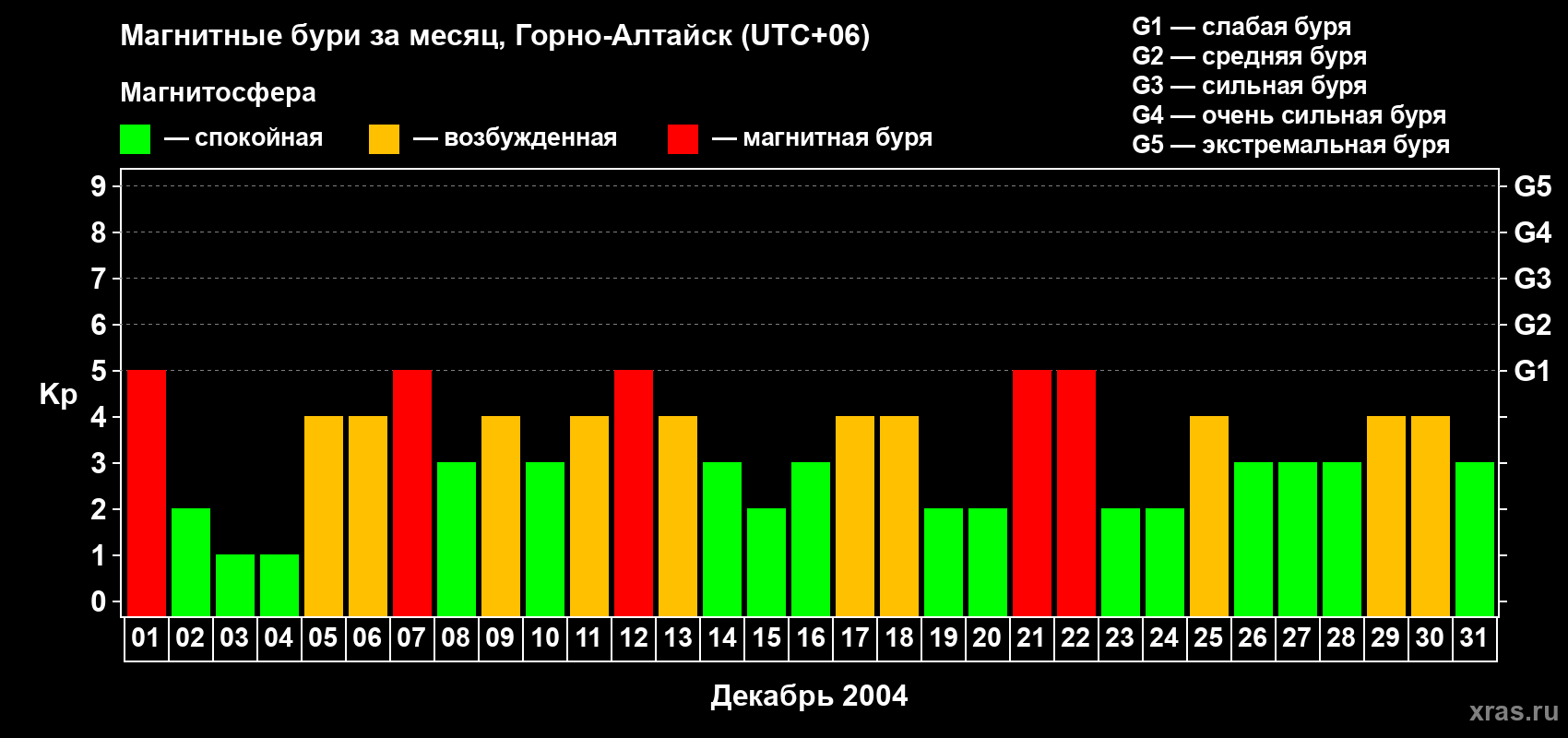 Изменения геомагнитного индекса Kp в декабре 2004 года
