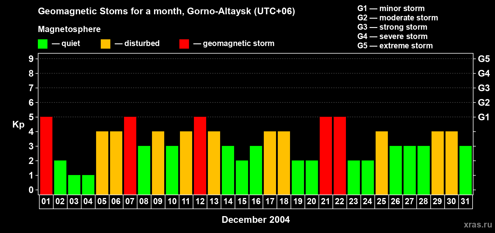 Changes in the maximum daily geomagnetic index Kp in December 2004