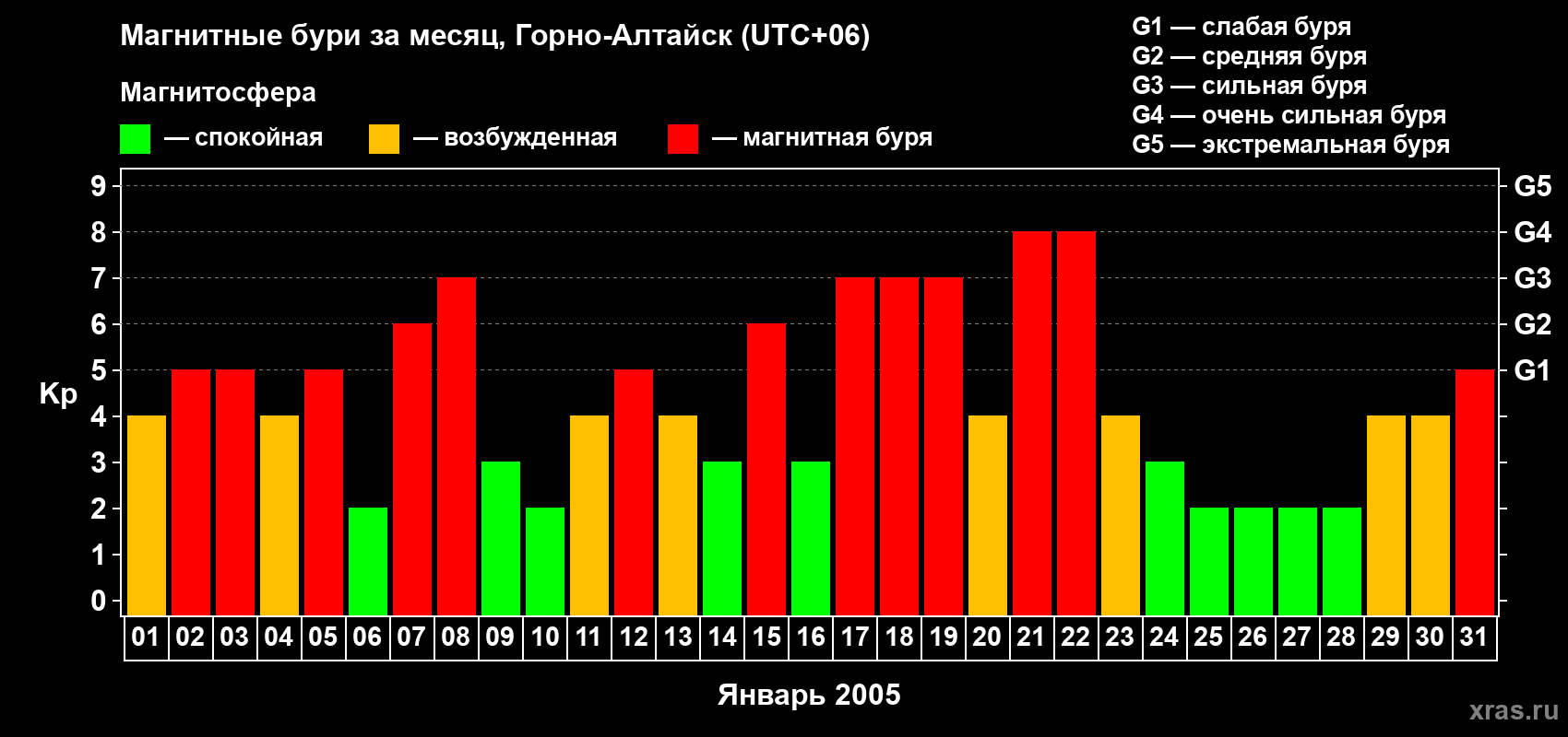 Изменения геомагнитного индекса Kp в январе 2005 года