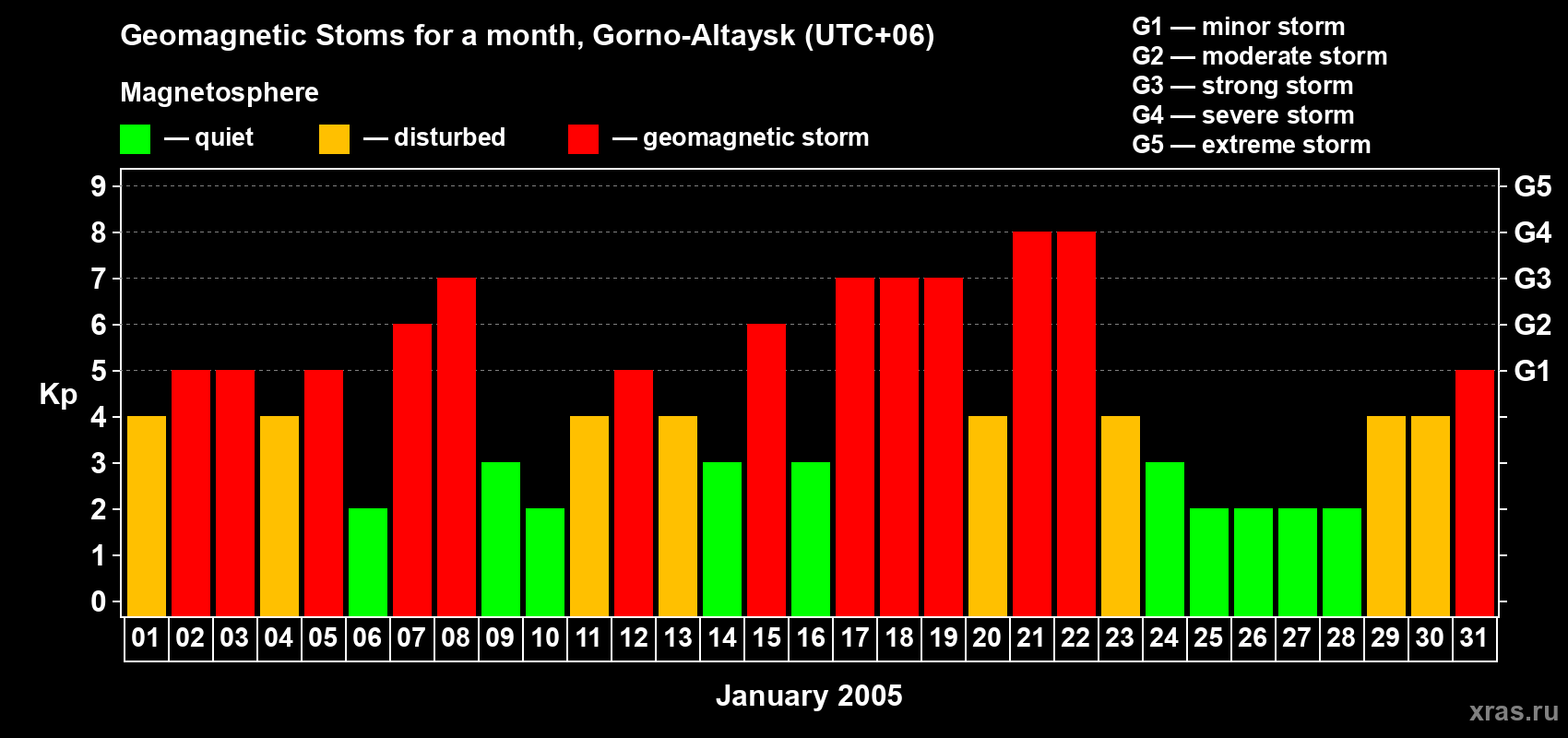 Changes in the maximum daily geomagnetic index Kp in January 2005