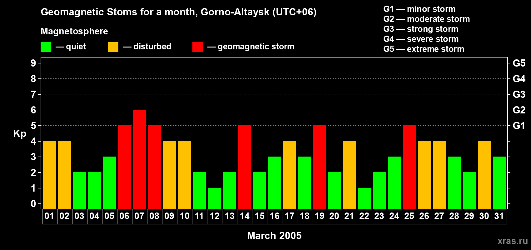 Changes in the maximum daily geomagnetic index Kp in March 2005