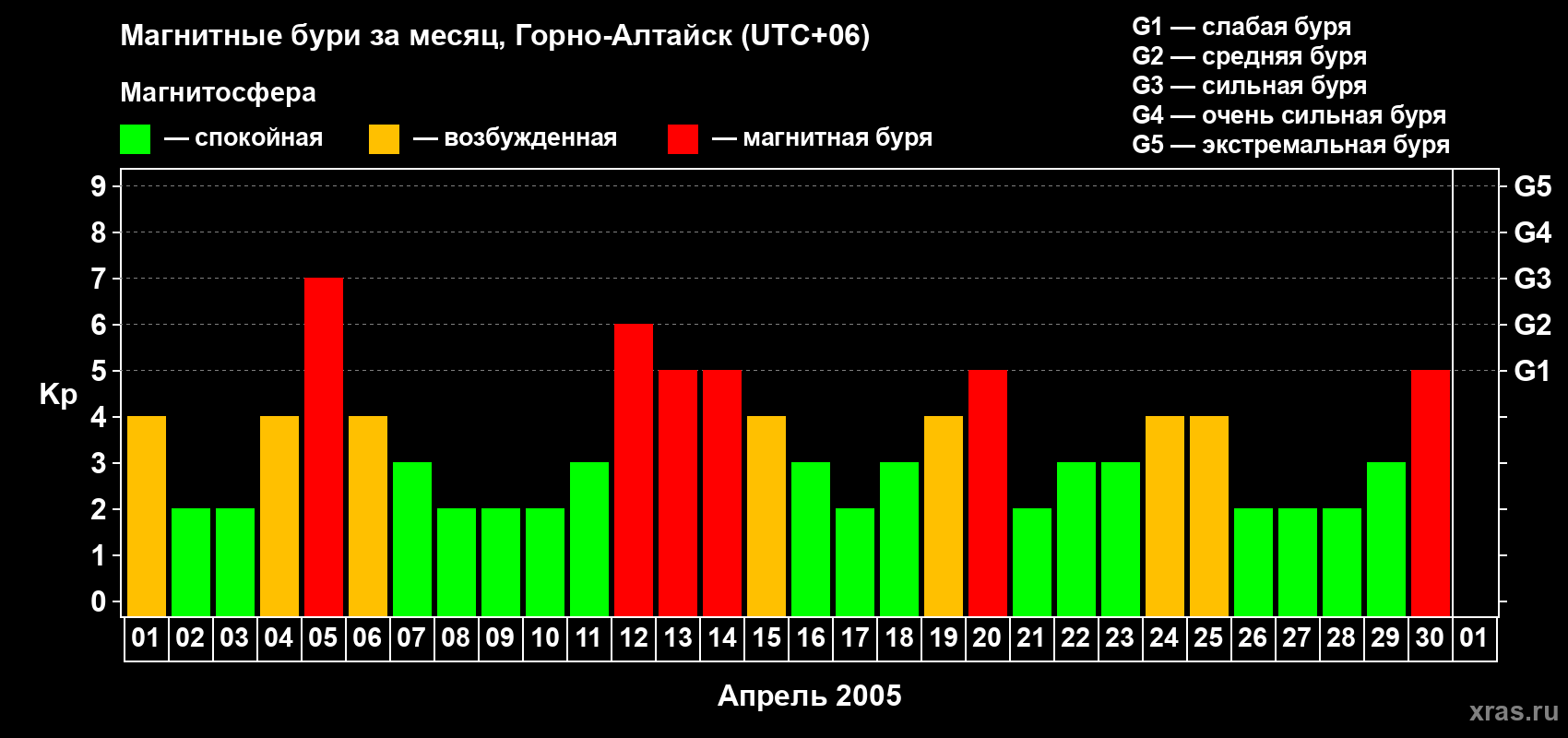 Изменения геомагнитного индекса Kp в апреле 2005 года