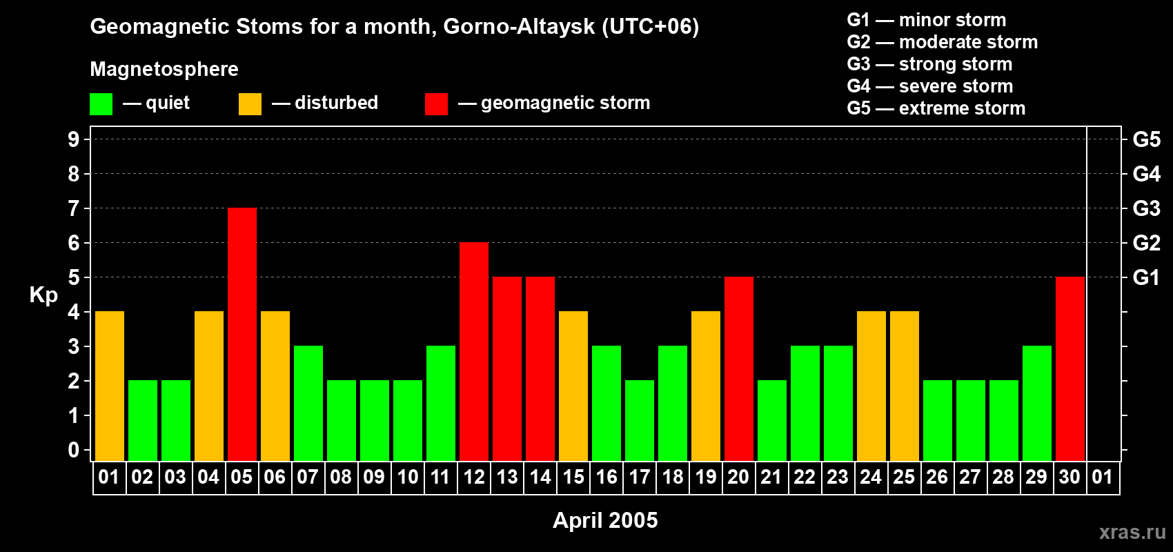 Changes in the maximum daily geomagnetic index Kp in April 2005