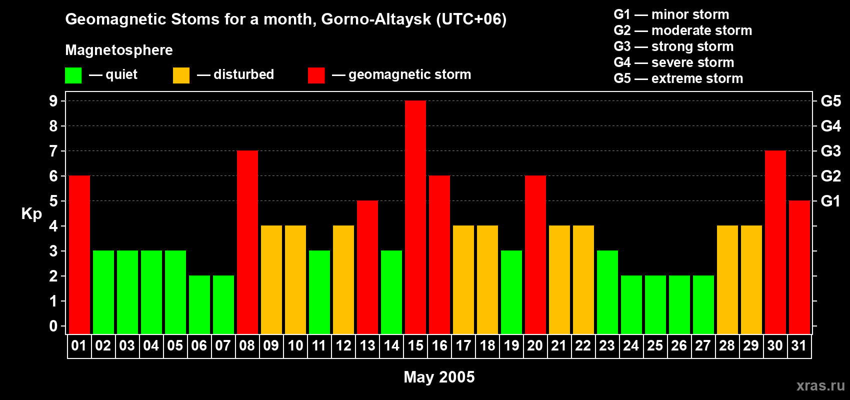 Changes in the maximum daily geomagnetic index Kp in May 2005