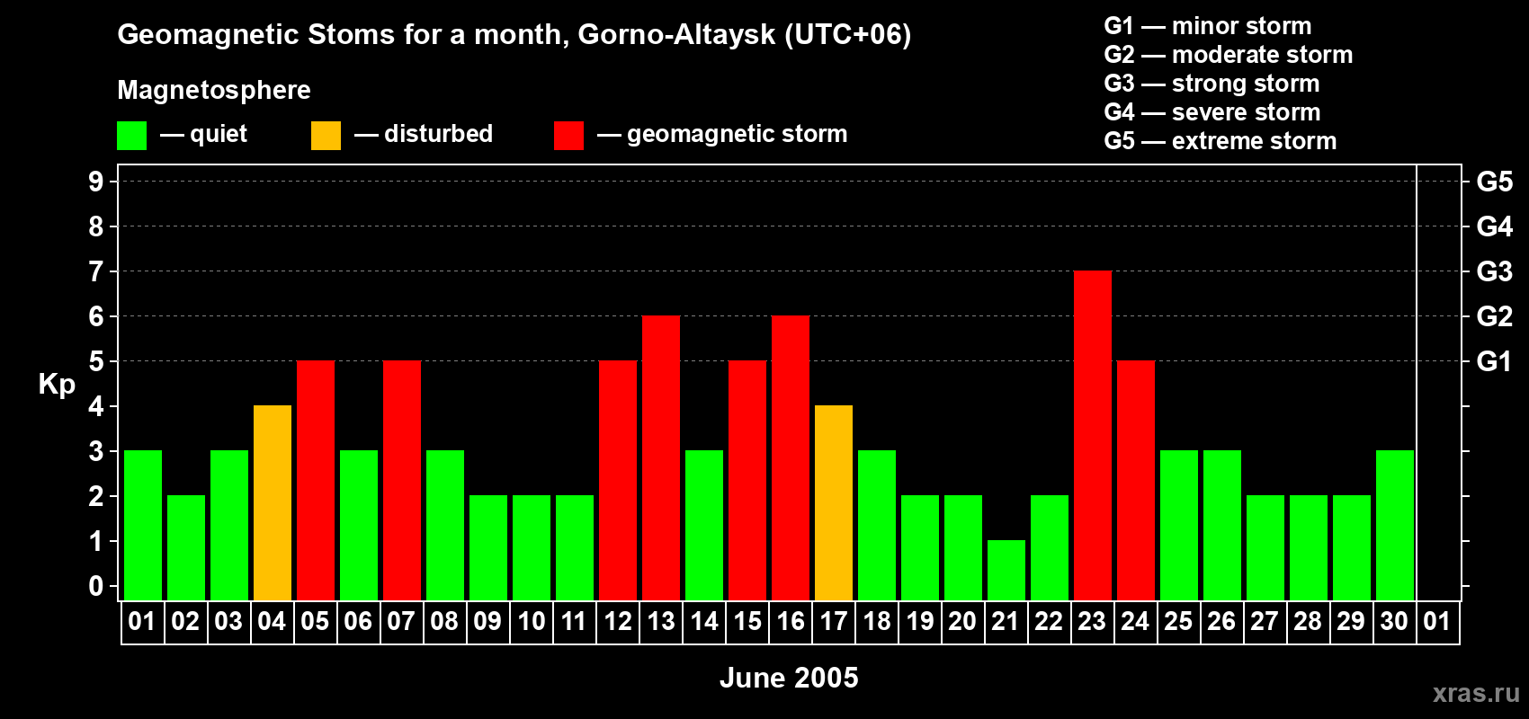 Changes in the maximum daily geomagnetic index Kp in June 2005