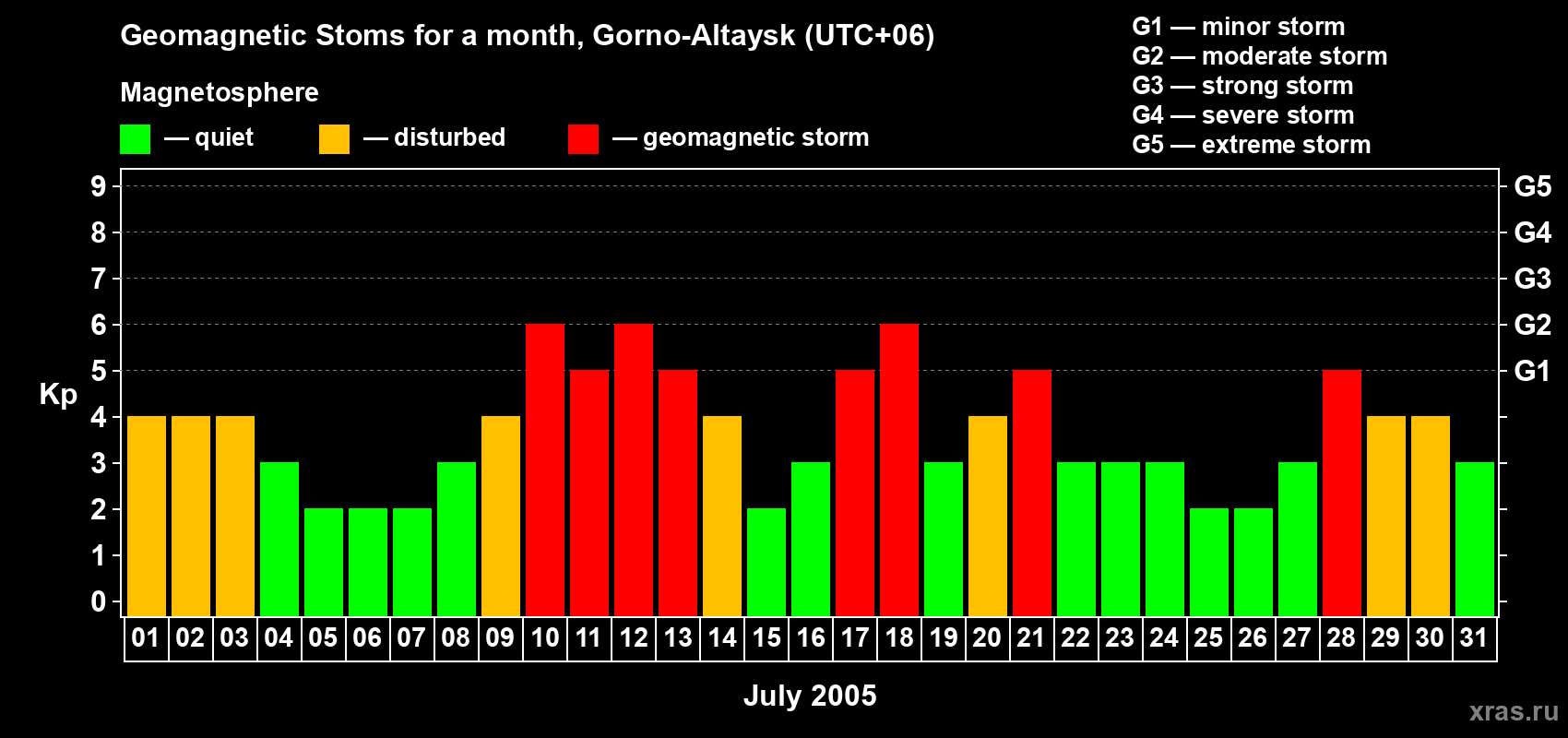 Changes in the maximum daily geomagnetic index Kp in July 2005