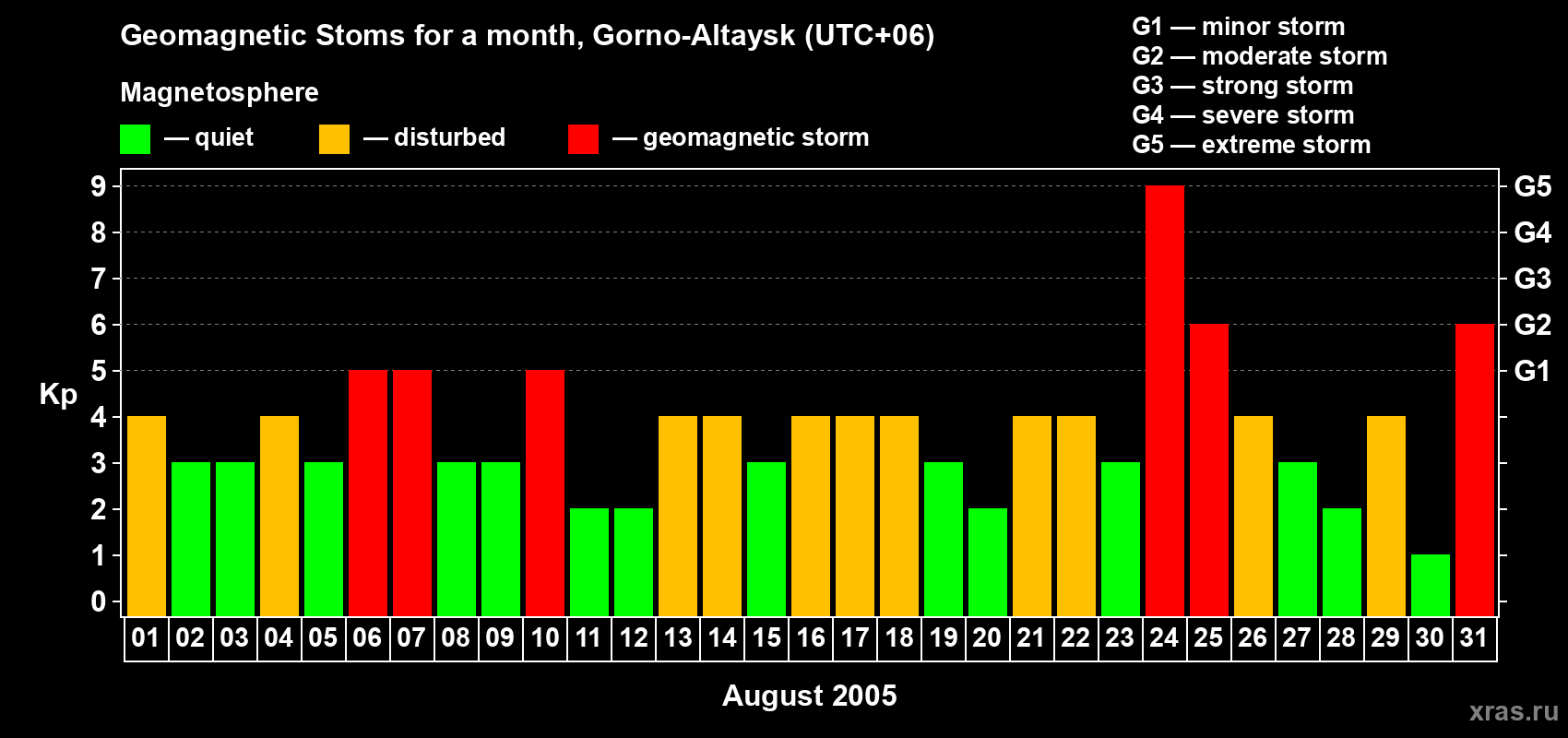 Changes in the maximum daily geomagnetic index Kp in August 2005