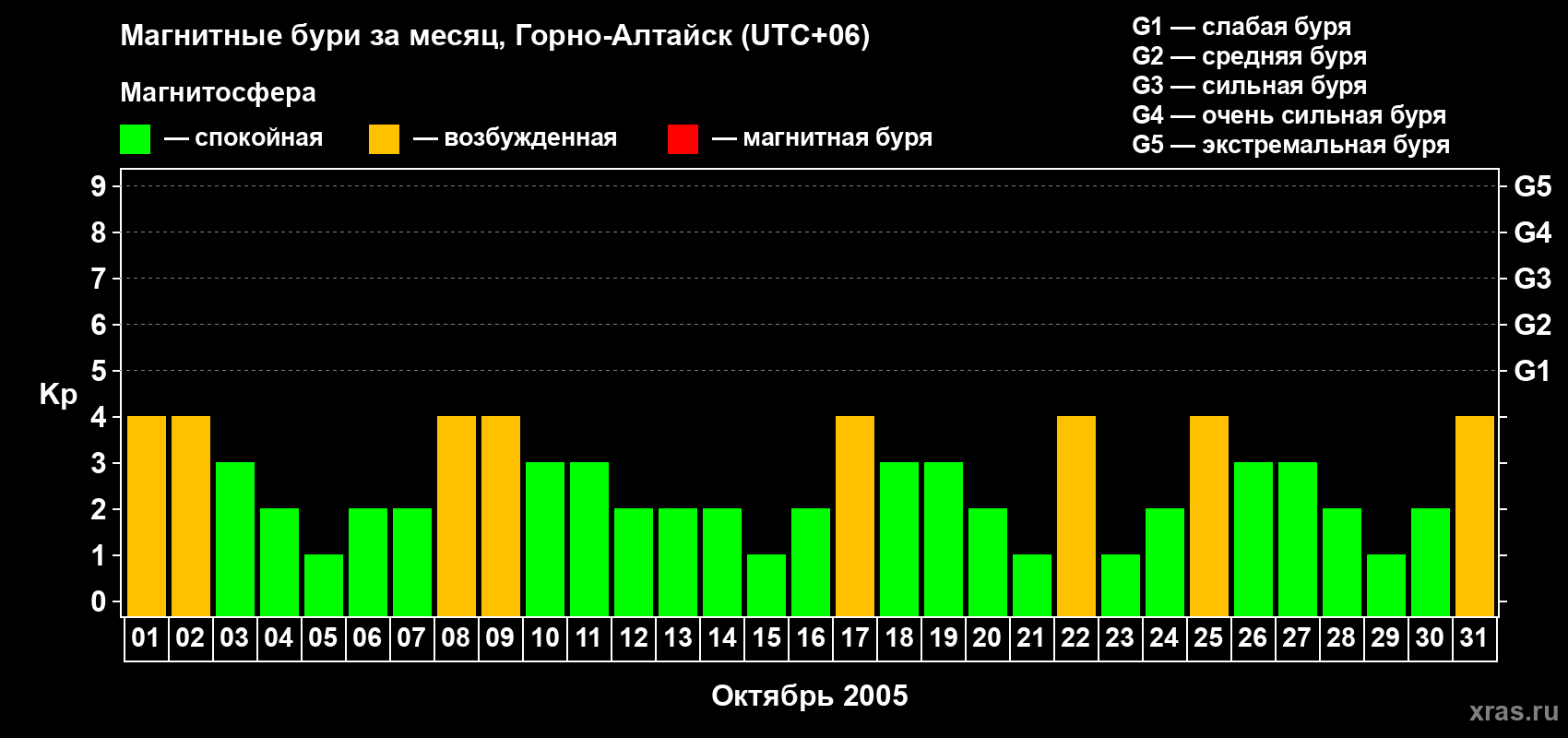 Изменения геомагнитного индекса Kp в октябре 2005 года