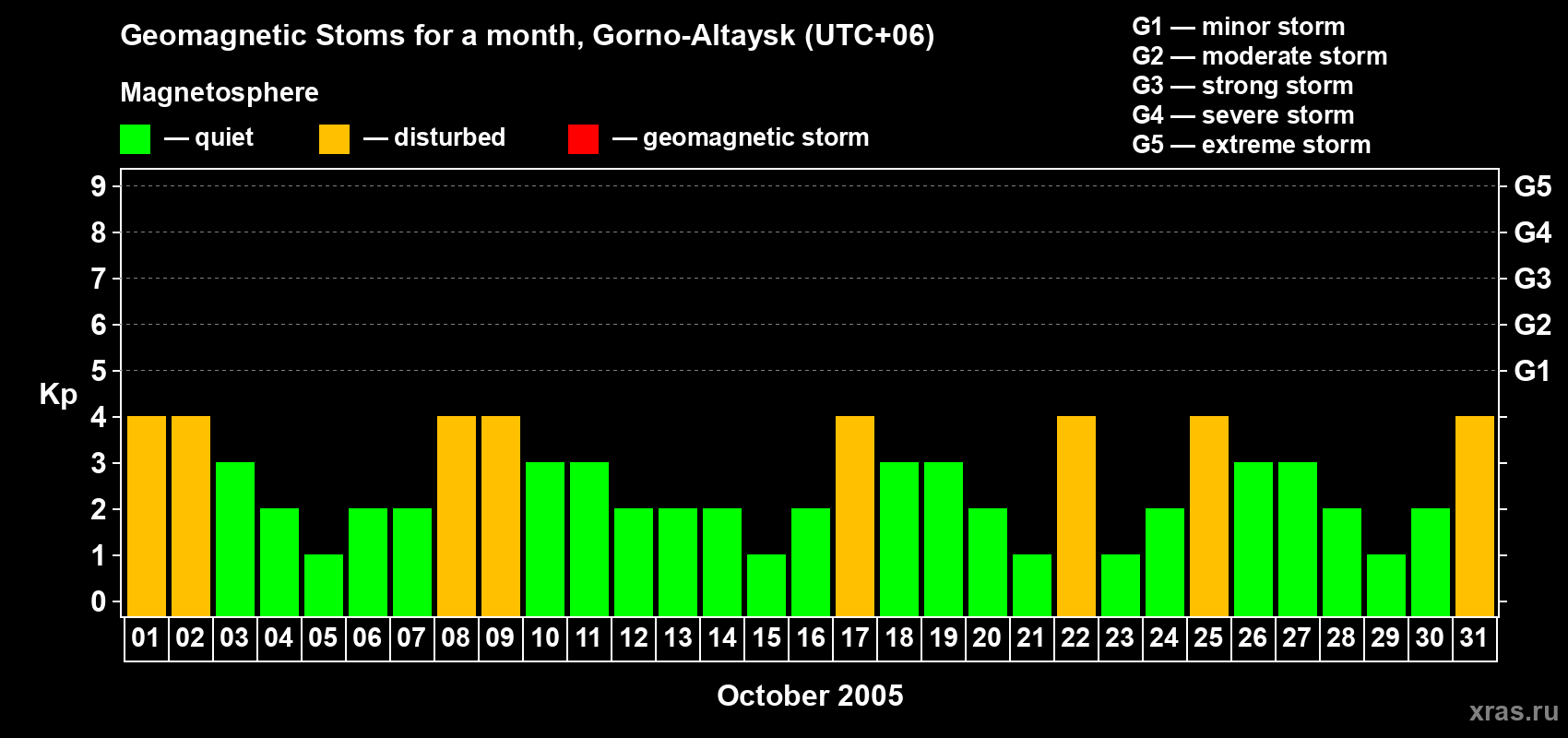 Changes in the maximum daily geomagnetic index Kp in October 2005