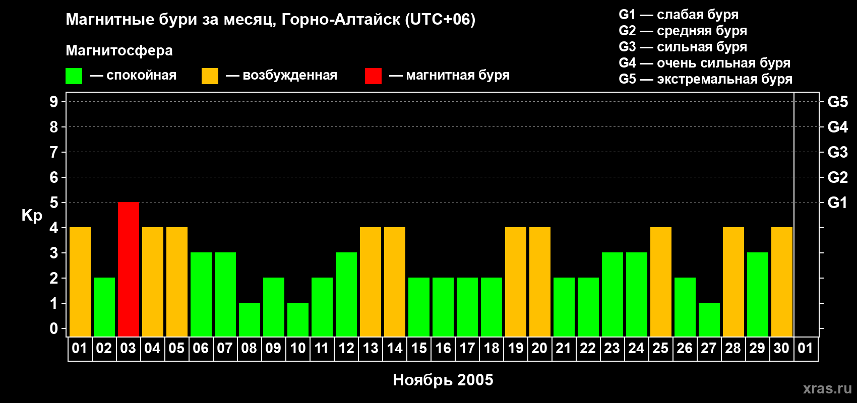 Изменения геомагнитного индекса Kp в ноябре 2005 года