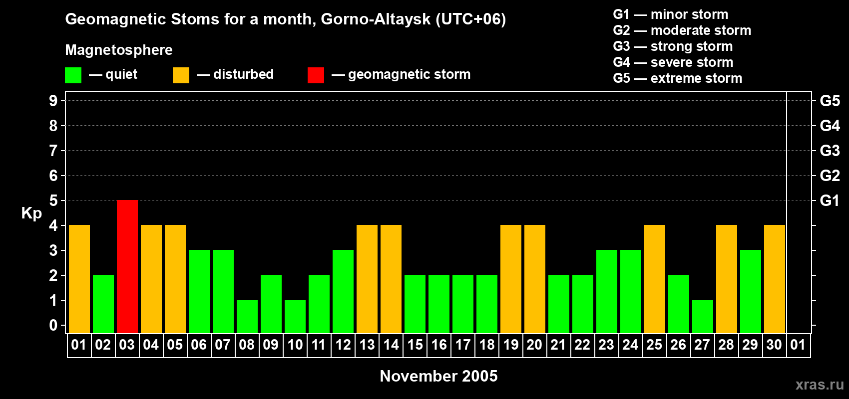 Changes in the maximum daily geomagnetic index Kp in November 2005