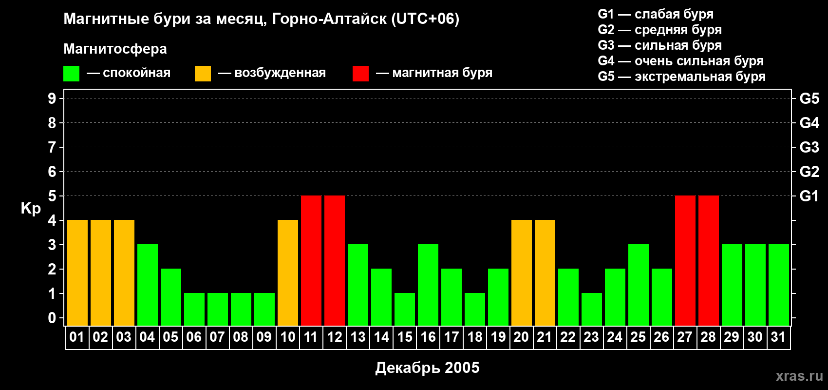 Изменения геомагнитного индекса Kp в декабре 2005 года